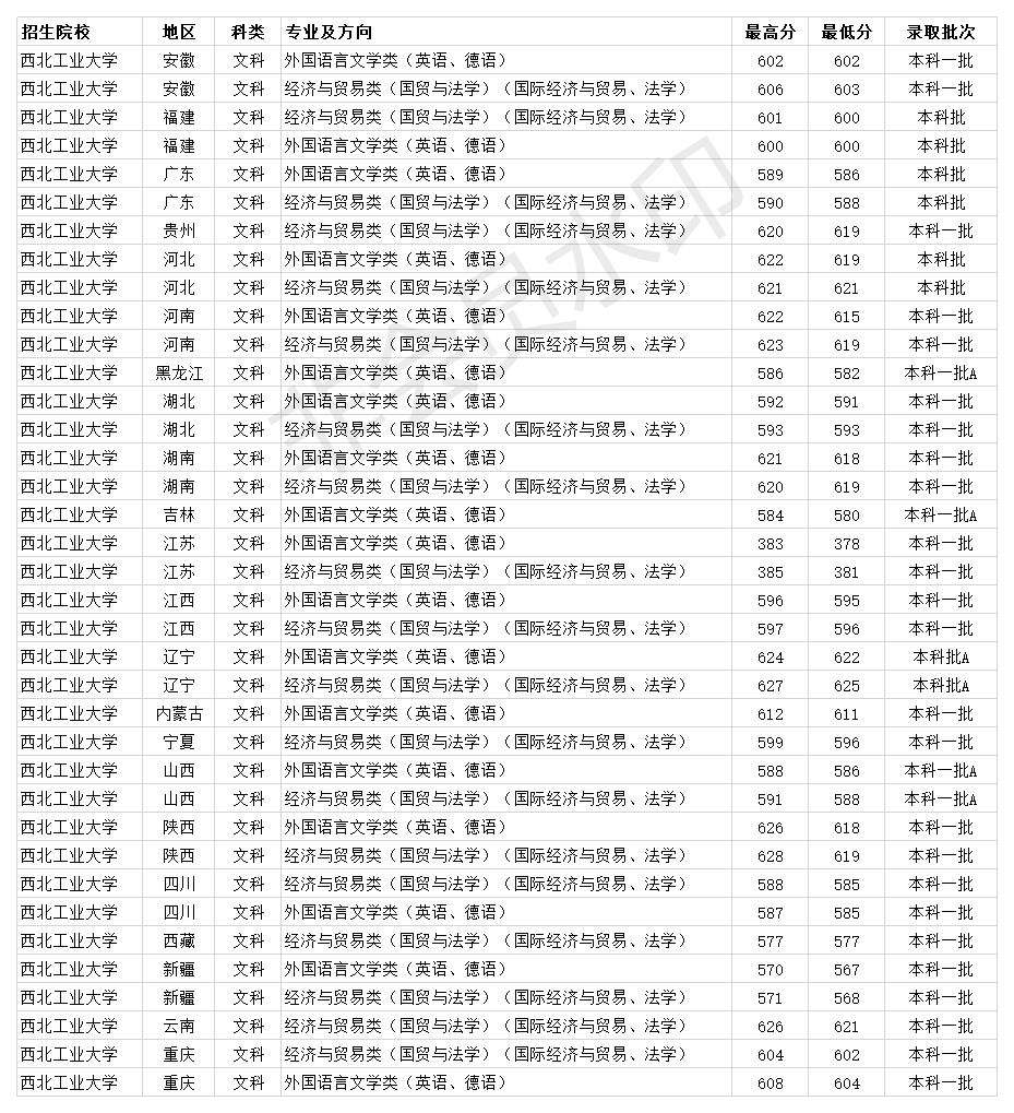 雙一流985大學 西北工業大學2020年各省各專業錄取分數線