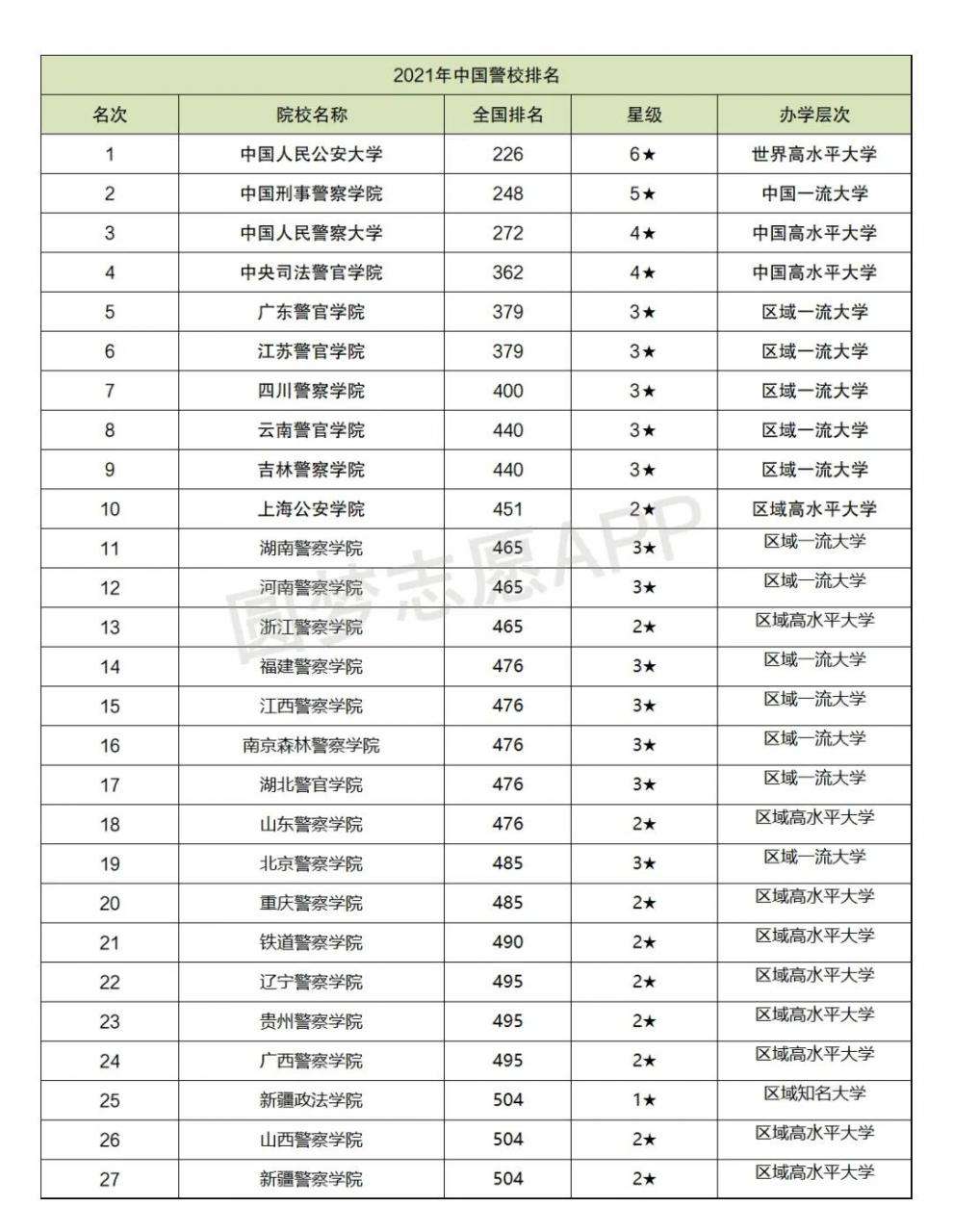 警校排名前十所,2021中國警察類高校排名公布