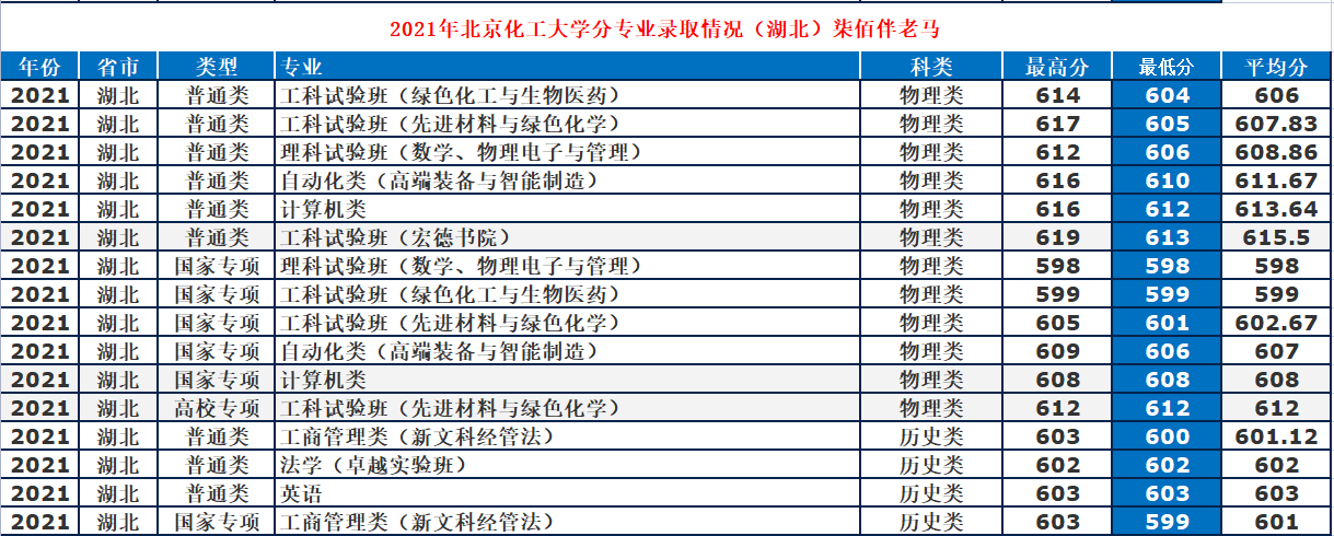 北京化工大學：低調“211”工科牛校，2021年錄取詳情