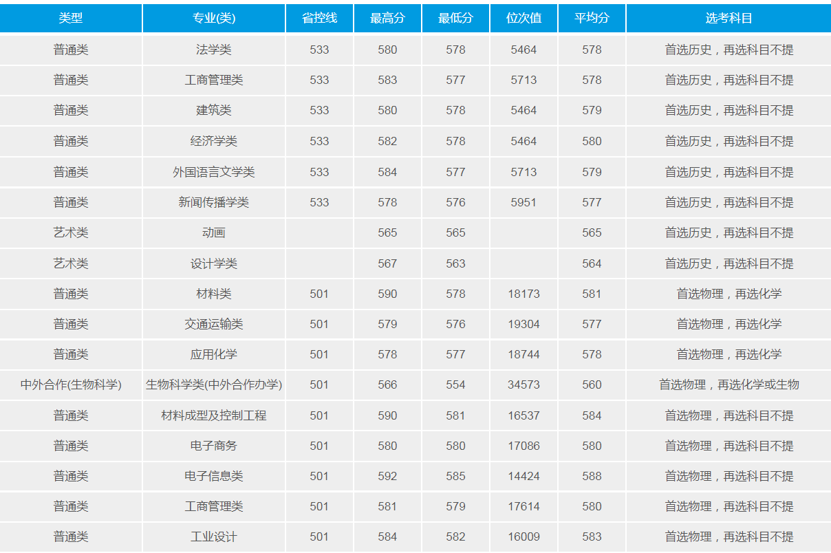 武漢理工大學(211高校)2021年錄取分數線