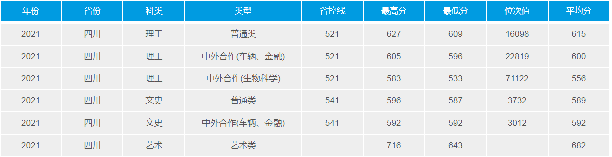 武漢理工大學(211高校)2021年錄取分數線
