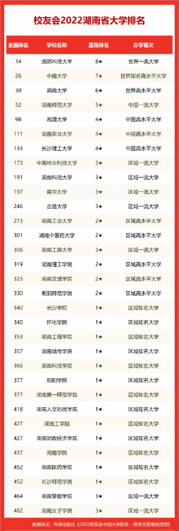 湖南農業大學排名全國第幾,2022校友會湖南省大學排名公布