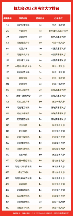 湘潭大學排名全國第幾,湘潭大學排名2022校友會公布