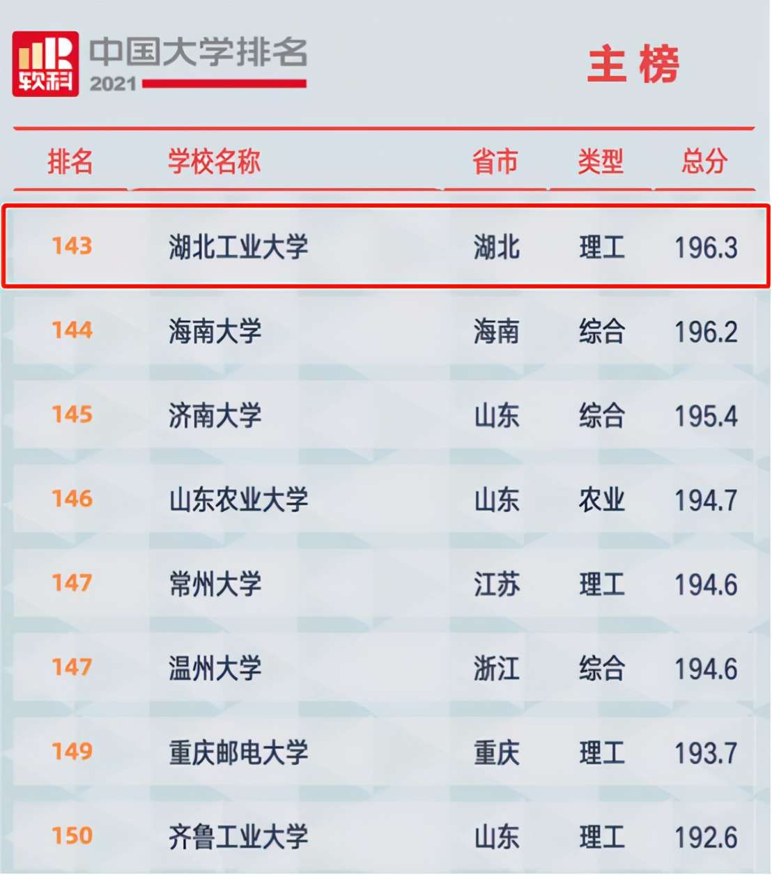 最新！又一中國大學排名公布，湖北工業大學表現搶眼