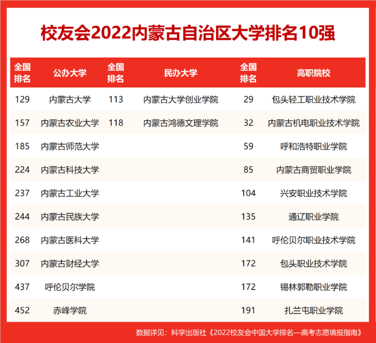 內蒙古工業大學排名全國第幾,2022校友會公布