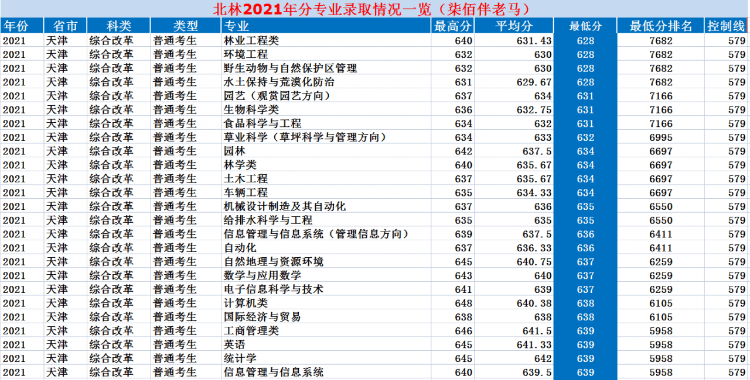 北京林業(yè)大學(xué)是985還是211,北林2021年錄取分?jǐn)?shù)線一覽