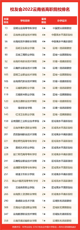 云南省大學排名出爐,2022校友會公布昆明理工大學第1