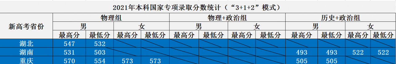 鐵道警察學院，21年各省份錄取成績及22年選科要求