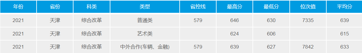 武漢理工大學(211高校)2021年錄取分數線