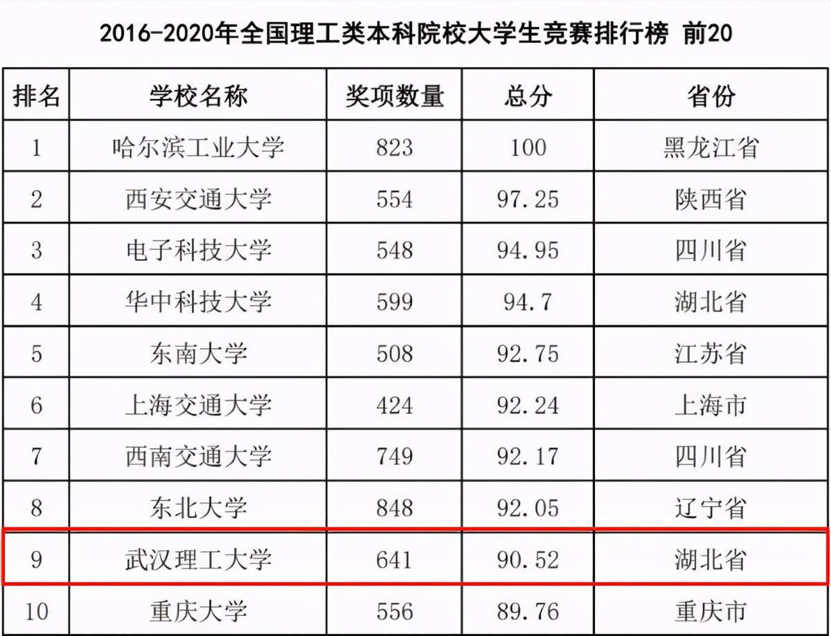 武漢理工大學是985還是211大學(武漢理工大學綜合實力)