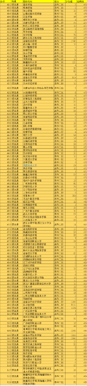 二本大學排名及分數線,我國519所二本院校排名