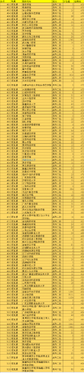 二本大學排名及分數線(按投檔線中國519所二本院校排名)