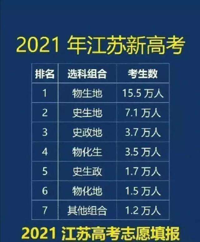 新高考3十1十2最聰明組合(最受高中生歡迎的科目組合)