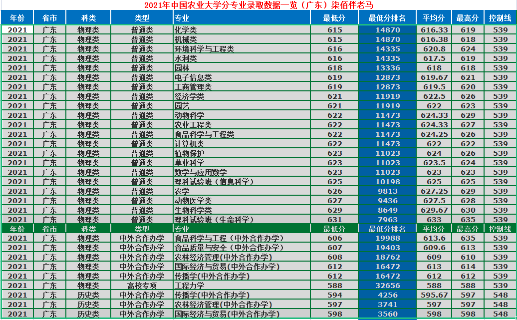 中國農業大學是211還是985,中國農業大學專業錄取分數線一覽