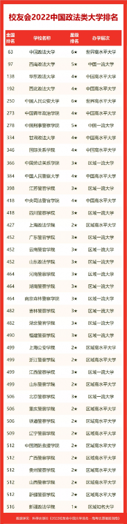 中國政法大學排名全國第幾,2022校友會政法類大學排名公布