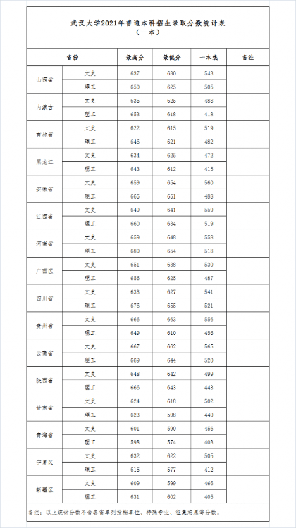 武漢大學(xué)是985還是211,武漢大學(xué)2021年錄取分?jǐn)?shù)線一覽