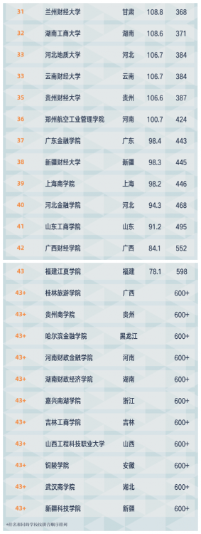2021年中國財經類大學排名：上財第1、重慶工商大學排第19