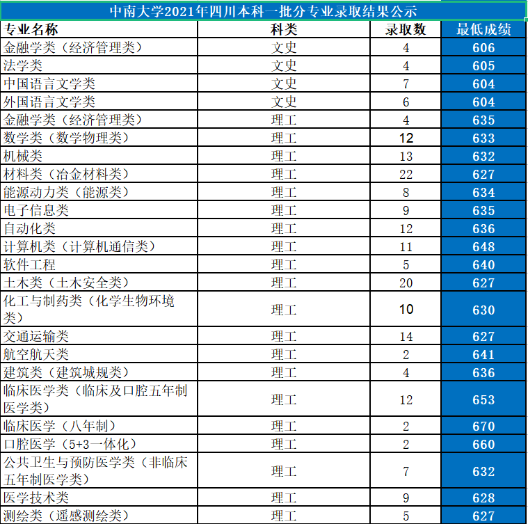 中南大學是985還是211大學,2021年中南大學在各省份錄取詳情