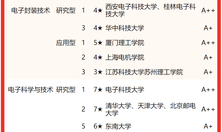 電子科技大學排名全國第幾,2022校友會中國大學排名公布
