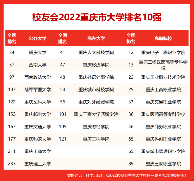 西南大學(xué)在211排名,2022校友會(huì)重慶市大學(xué)排名