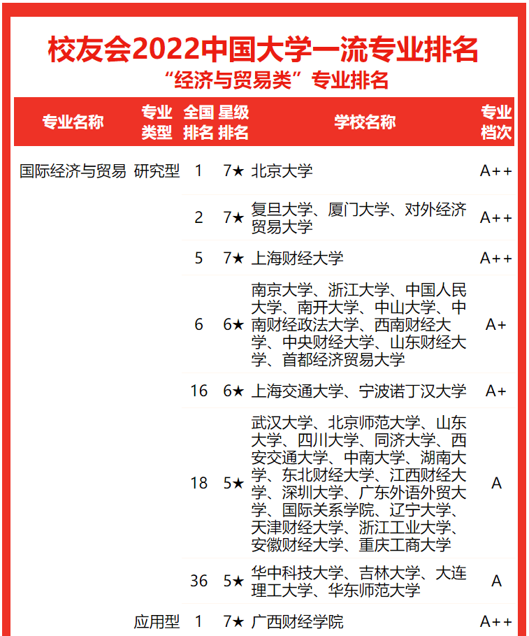 北京大學(xué)排名全國第幾,2022校友會中國大學(xué)一流專業(yè)排名第1