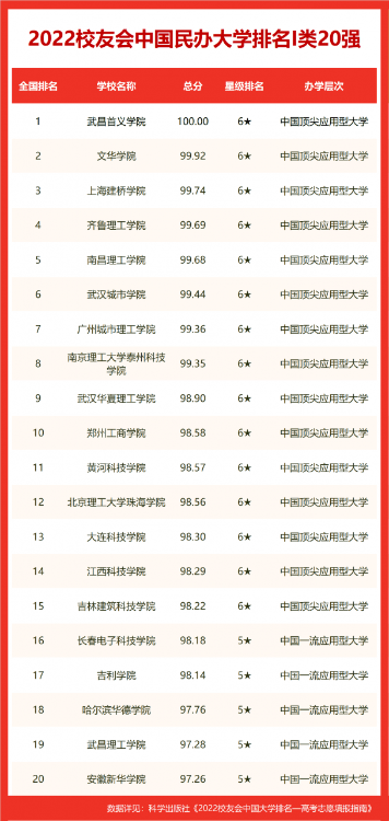 沈陽大學排名全國第幾(2022校友會沈陽大學排名公布)