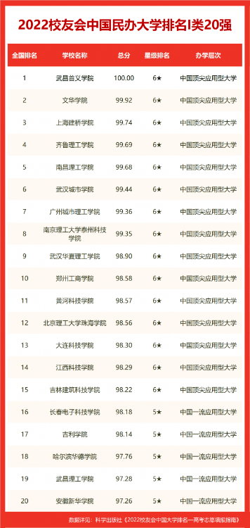 合肥工業大學排名全國第幾,2022校友會高校排名公布