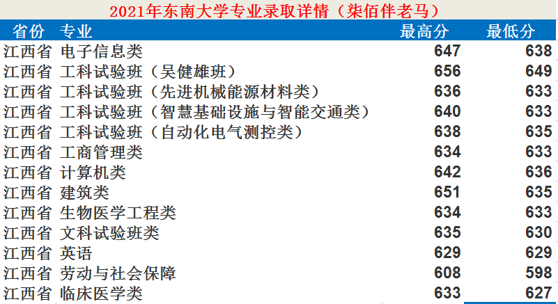 東南大學(xué)：12個學(xué)科入選“雙一流”！2021年錄取詳情及簡析