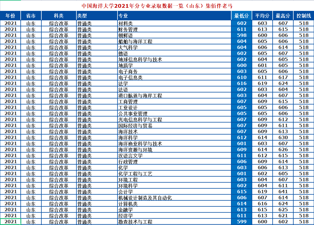 中國海洋大學是985還是211,2021年專業錄取分數線一覽