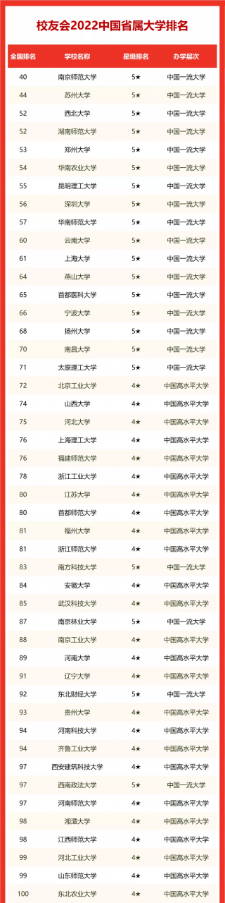 南京師范大學(xué)排名全國(guó)排名第幾(省屬高校排名2022)