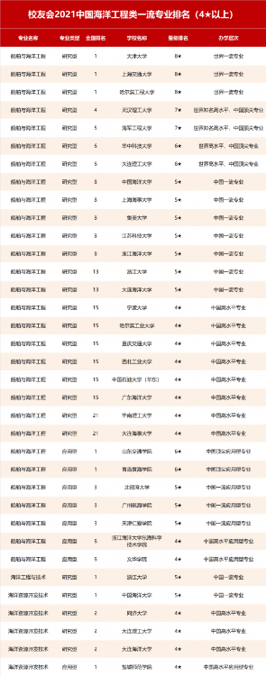 上海海洋大學排名,2021校友會中國海洋類大學排行榜出爐