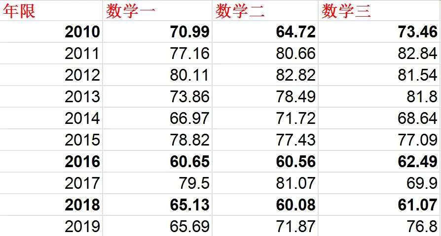 考研數學滿分多少,可以過線嗎