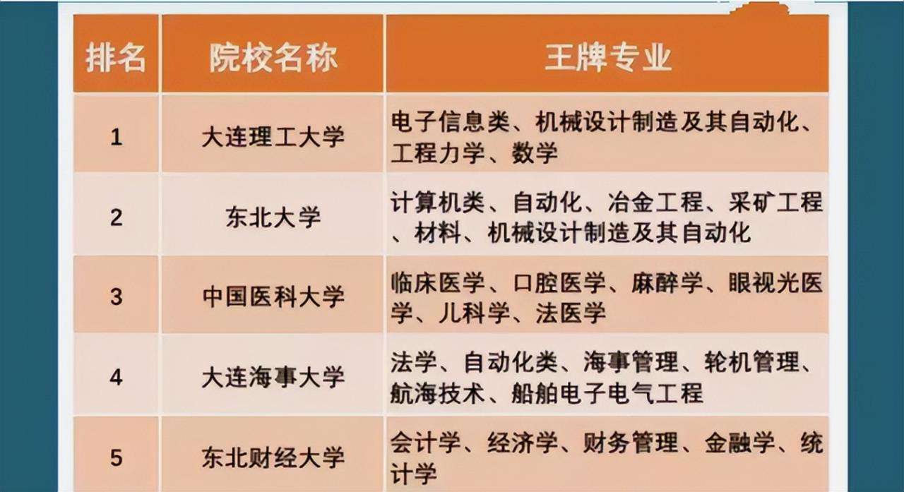 遼寧師范大學排名第幾,遼寧省前10強大學出爐