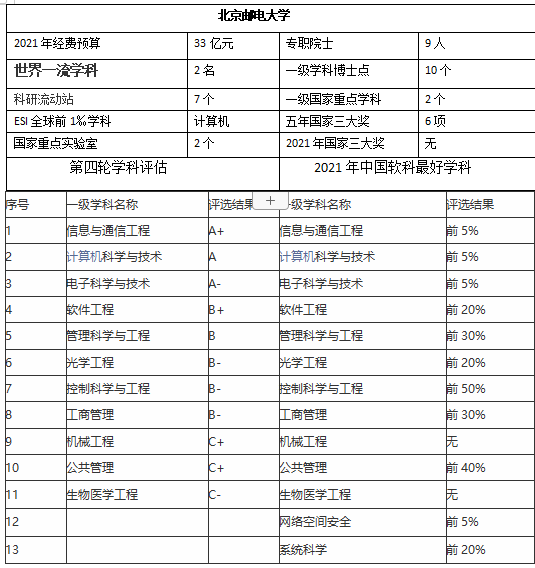 北京郵電大學是985還是211學校(北京郵電大學綜合實力)