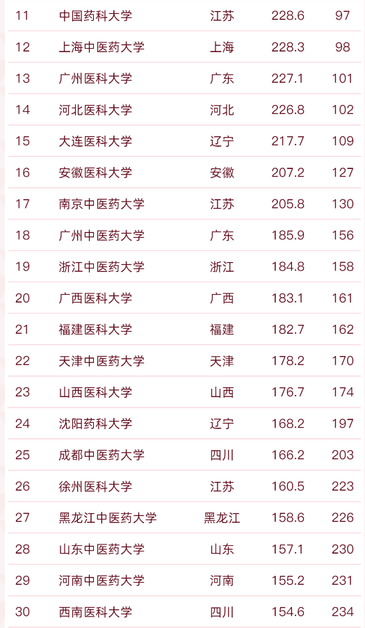 中國醫科大學全國排名,2022醫科類大學排行榜出爐