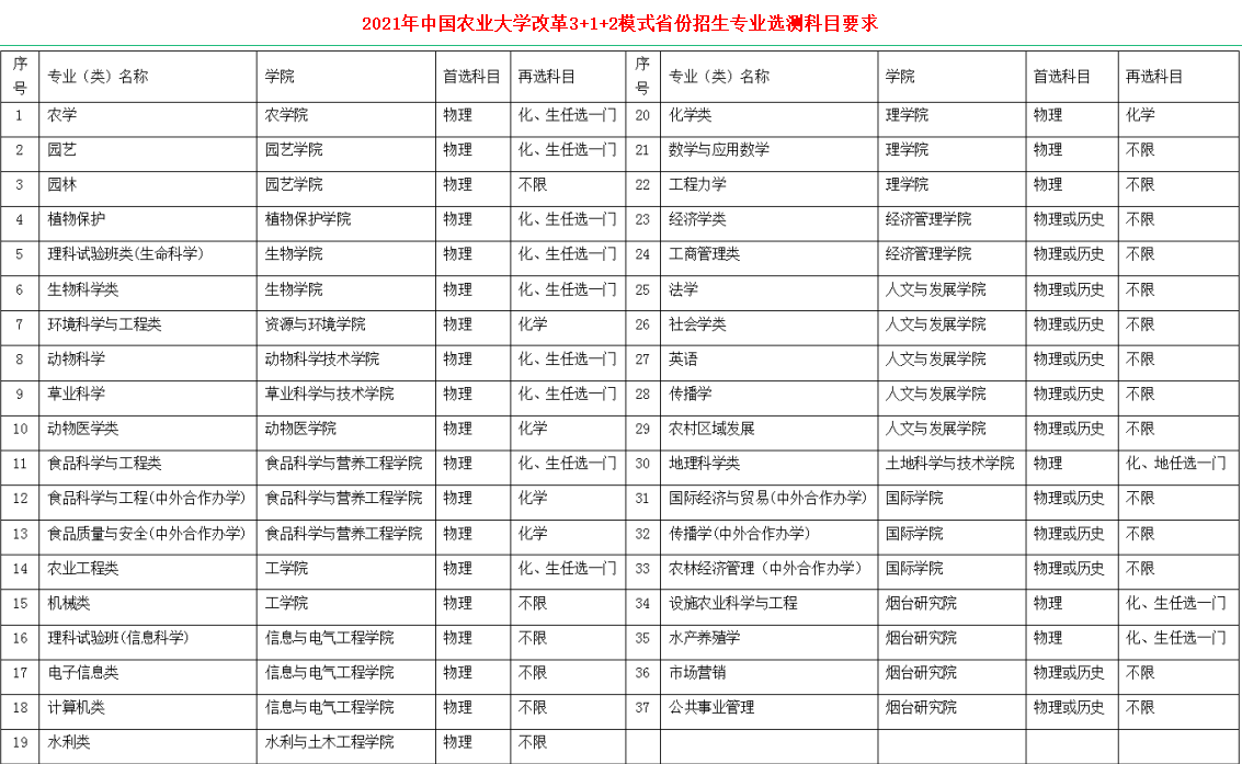 中國農業大學是211還是985,中國農業大學專業錄取分數線一覽