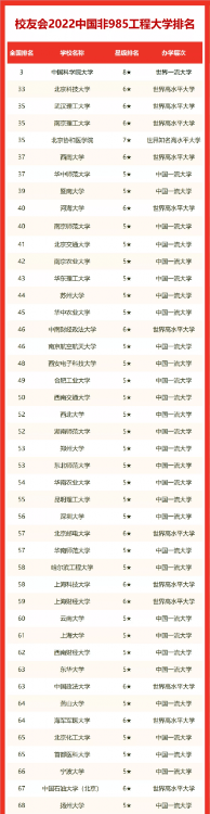 武漢理工大學排名,校友會公布2022排名