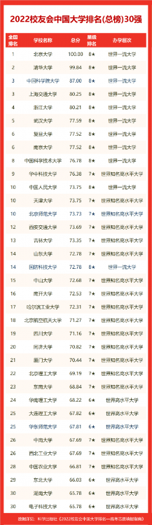湖南高校排名出爐,2022校友會湖南省高校排行榜前十