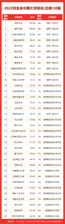 湘潭大學排名全國第幾,湘潭大學排名2022校友會公布