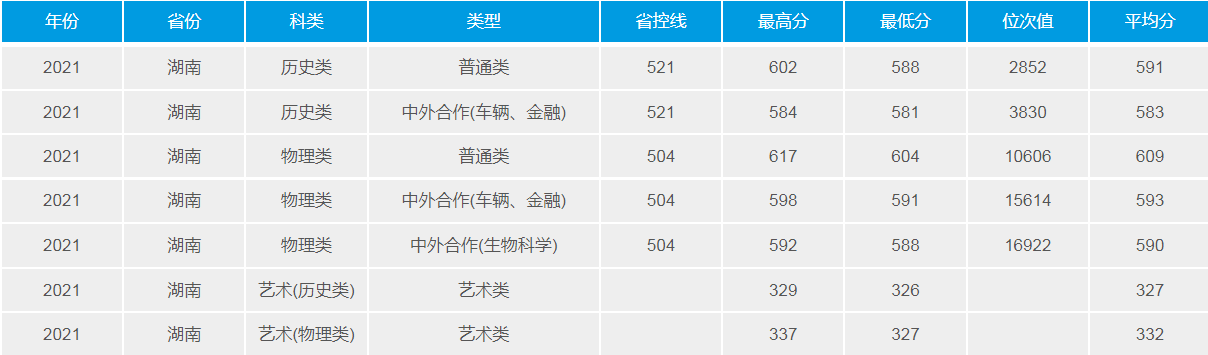 武漢理工大學(211高校)2021年錄取分數線