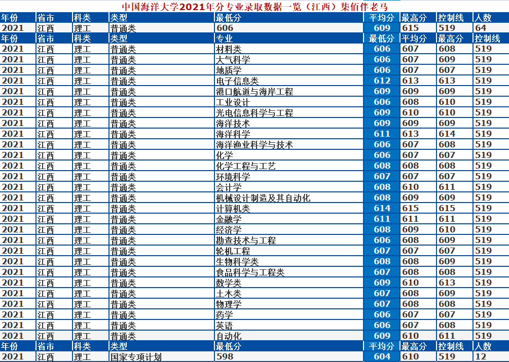 中國海洋大學是985還是211,2021年專業錄取分數線一覽