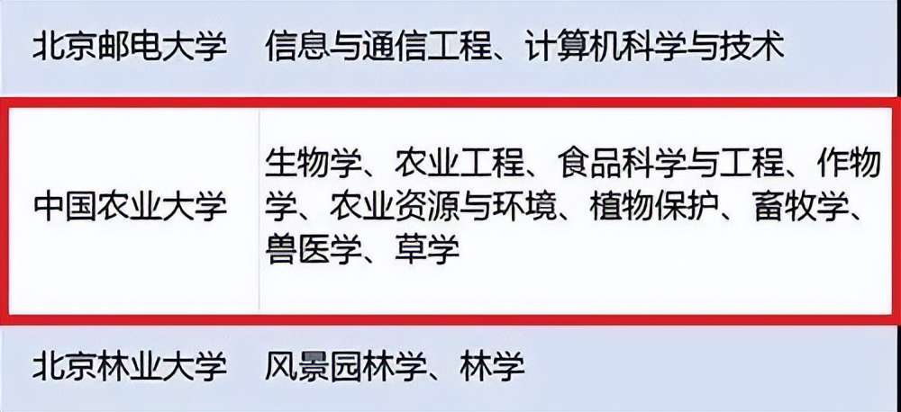 中國農(nóng)業(yè)大學(xué)排名全國第29名,2022中國大學(xué)排名出爐