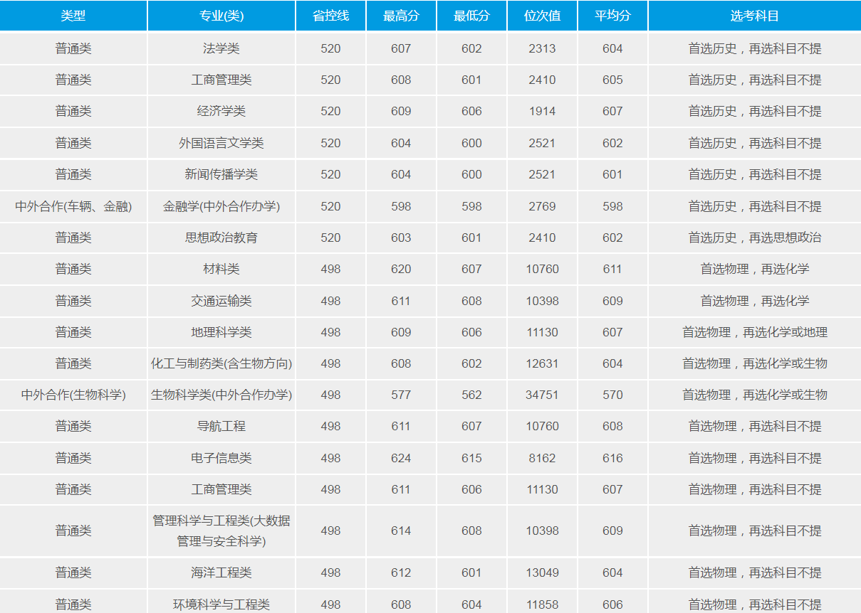 武漢理工大學(211高校)2021年錄取分數線