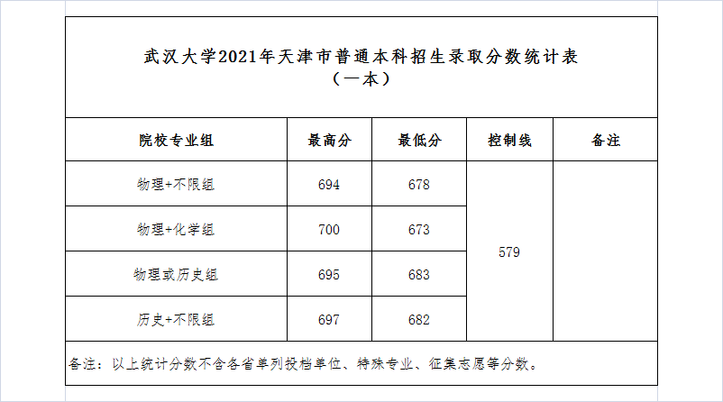 武漢大學(xué)是985還是211,武漢大學(xué)2021年錄取分?jǐn)?shù)線一覽