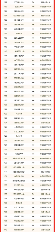 南京師范大學(xué)排名全國(guó)排名第幾(省屬高校排名2022)