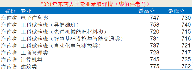 東南大學(xué)：12個學(xué)科入選“雙一流”！2021年錄取詳情及簡析