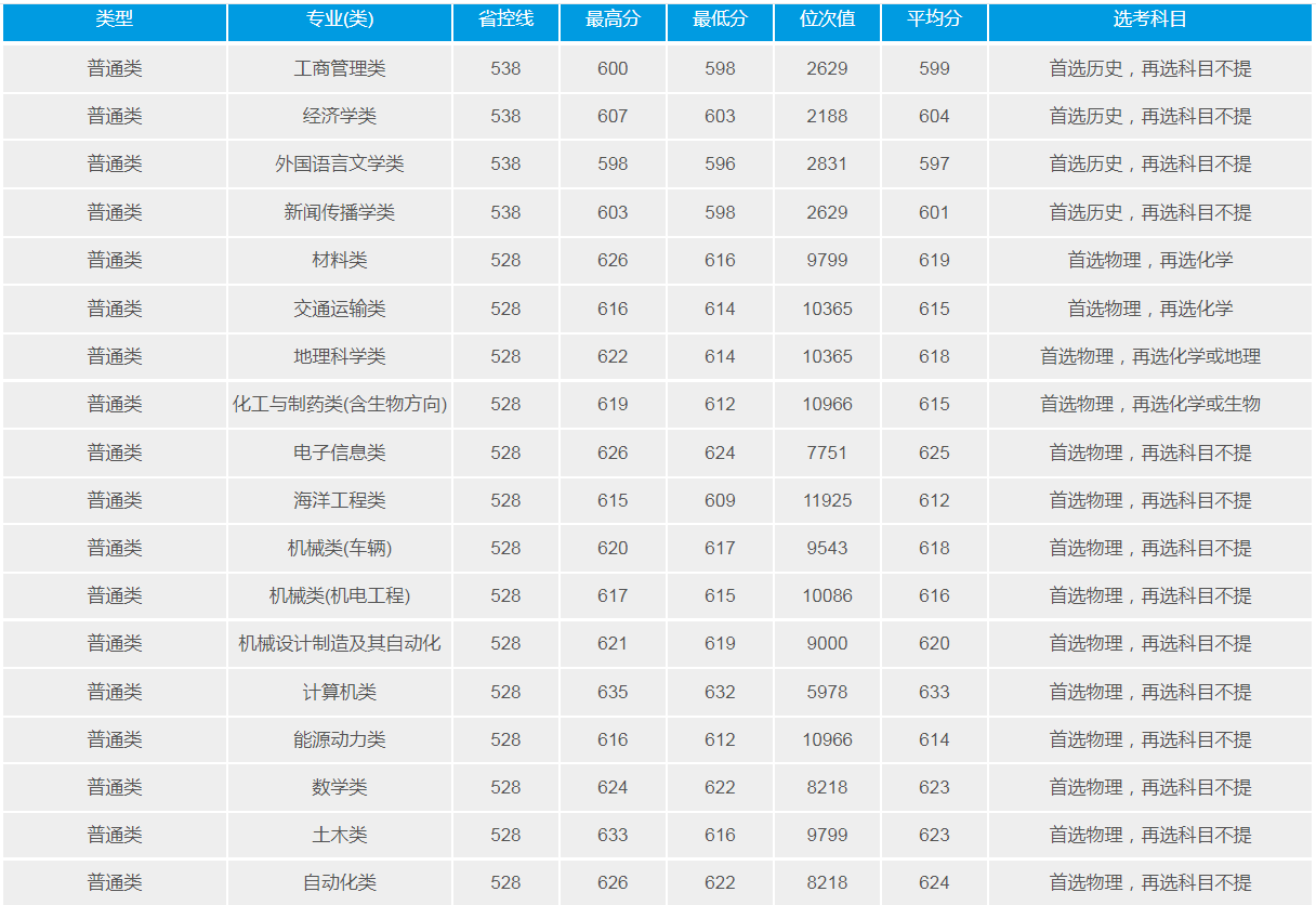 武漢理工大學(211高校)2021年錄取分數線