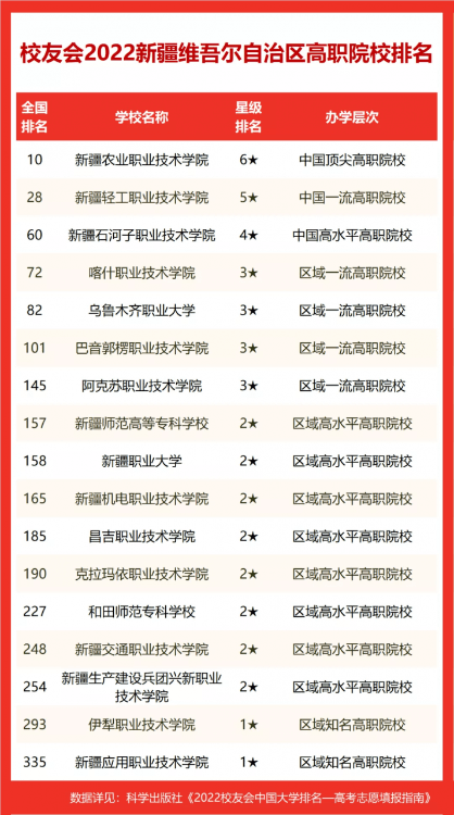 新疆大學排名第幾(2022新疆維吾爾自治區大學排名第1)