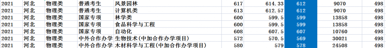 北京林業(yè)大學(xué)是985還是211,北林2021年錄取分?jǐn)?shù)線一覽