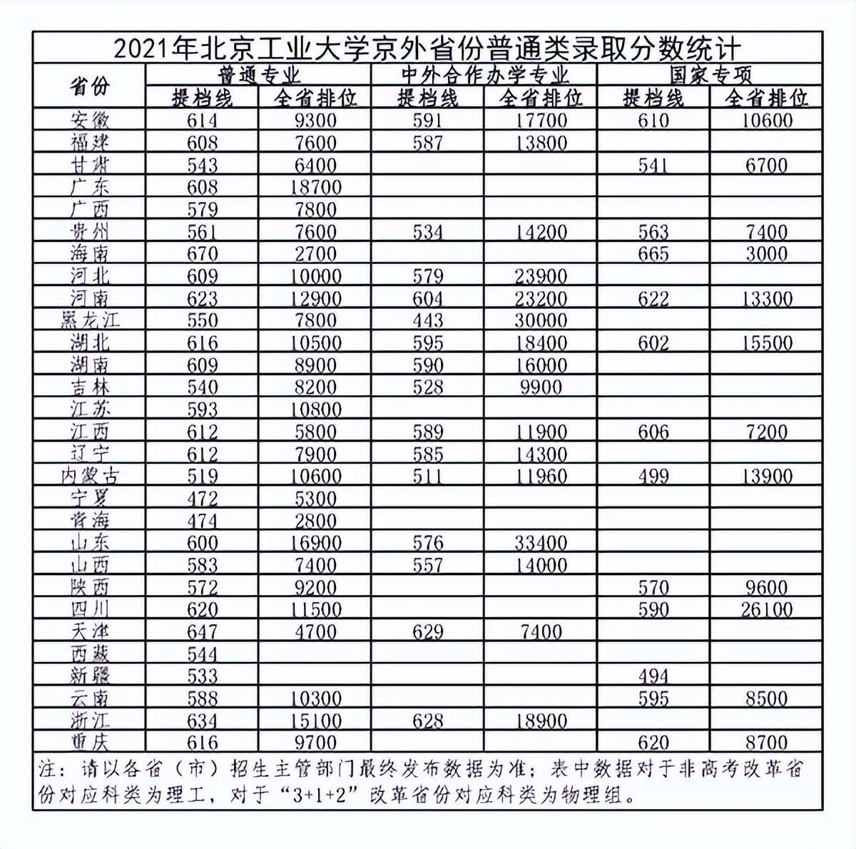 北京工業(yè)大學是985嗎?北京工業(yè)大學2021錄取分數(shù)線